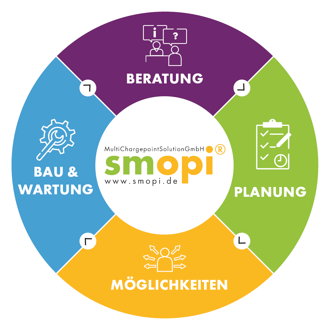 360° simpel